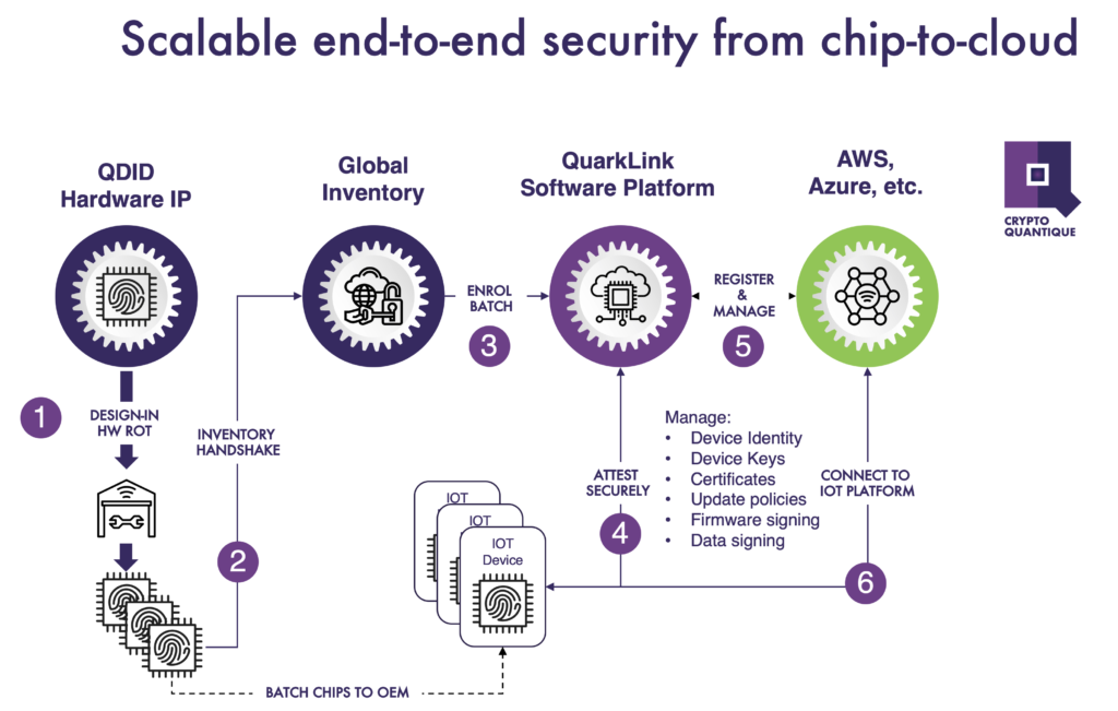 Crypto Quantique scalable; end-to-end security from chip-to-cloud