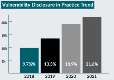 Consumer IoT Vulnerability Practice Trend 2021