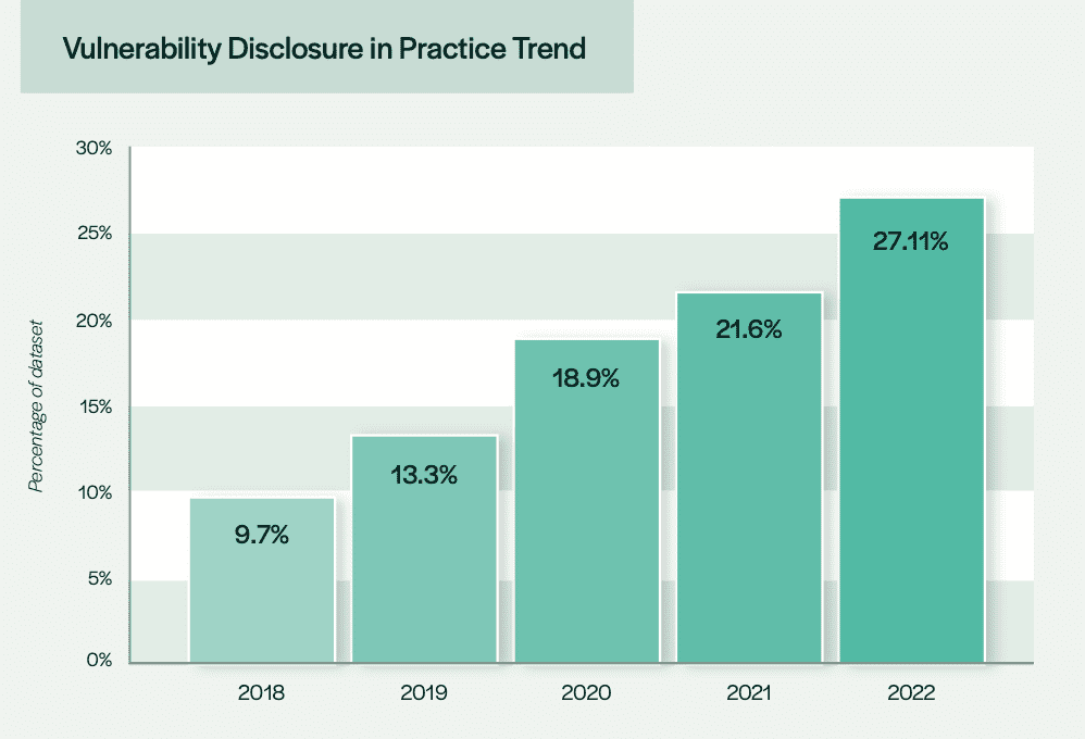 Vulnerability Disclosure Trend 2022